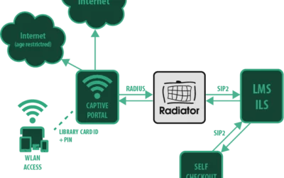 Radiator for Libraries – Enable connection for patrons without extra provisioning