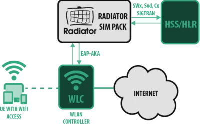 Wi-Fi offloading POC with Radiator